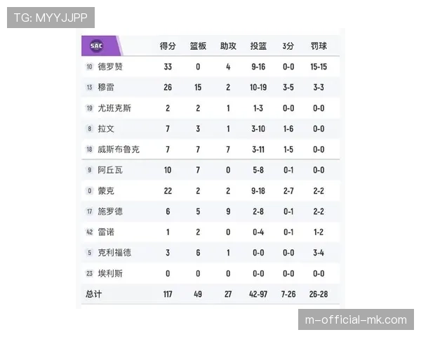 国王加时逆转森林狼 德罗赞穆雷关键得分展现球星价值